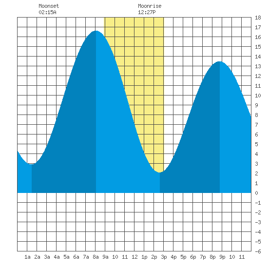 Haines tide chart for Thursday, December 21, 2023