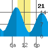 Haines tide chart for Thursday, December 21, 2023