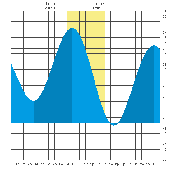 Haines tide chart for Saturday, December 23, 2023