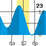 Haines tide chart for Saturday, December 23, 2023