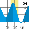 Haines tide chart for Sunday, December 24, 2023