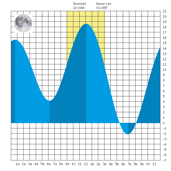 Haines tide chart for Tuesday, December 26, 2023