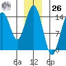 Haines tide chart for Tuesday, December 26, 2023