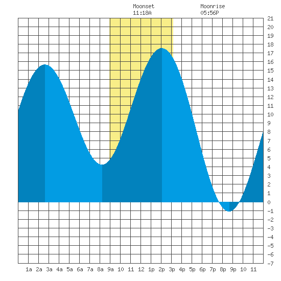 Haines tide chart for Friday, December 29, 2023