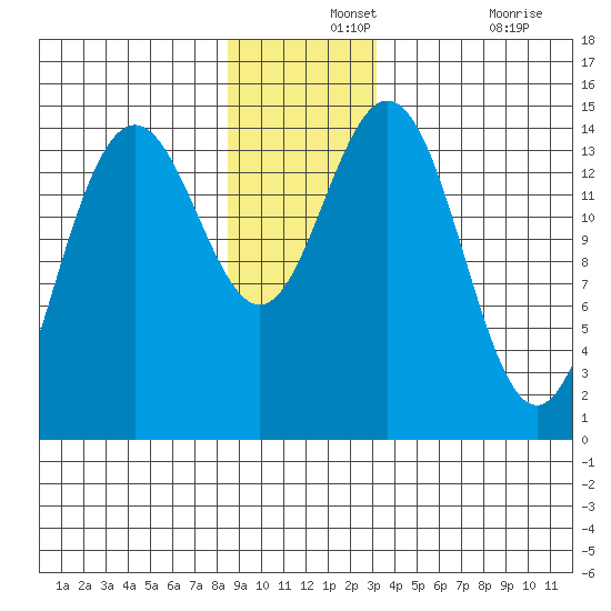 Haines tide chart for Saturday, December 2, 2023