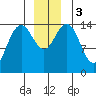 Haines tide chart for Sunday, December 3, 2023