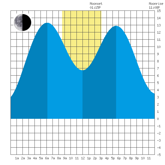 Haines tide chart for Monday, December 4, 2023