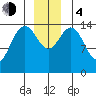 Haines tide chart for Monday, December 4, 2023