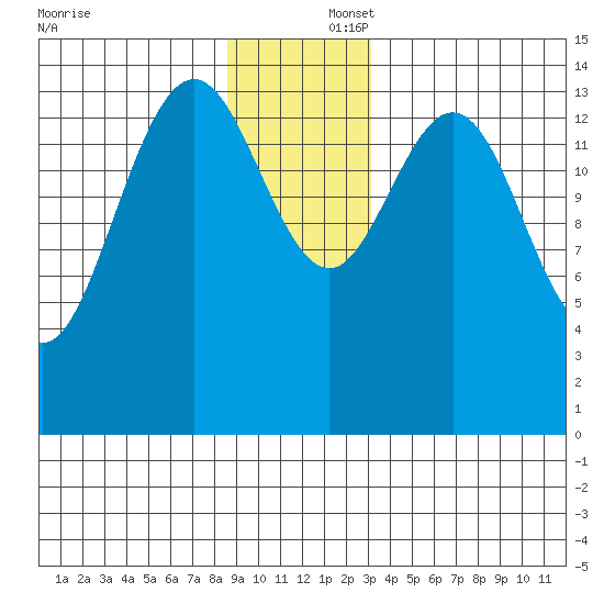 Haines tide chart for Tuesday, December 5, 2023