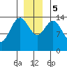Haines tide chart for Tuesday, December 5, 2023