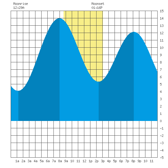 Haines tide chart for Wednesday, December 6, 2023