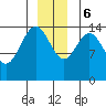 Haines tide chart for Wednesday, December 6, 2023