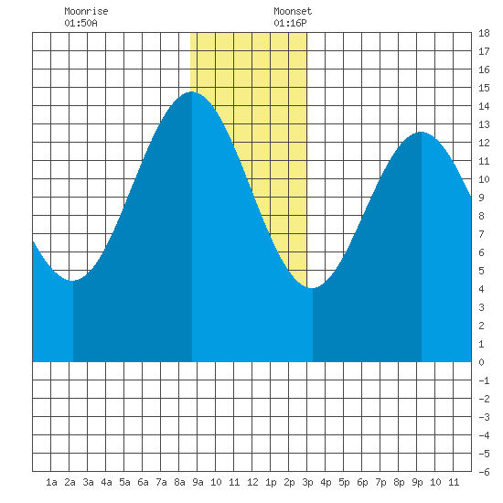 Haines tide chart for Thursday, December 7, 2023