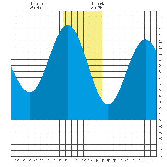 Haines tide chart for Friday, December 8, 2023