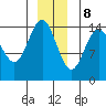Haines tide chart for Friday, December 8, 2023