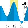 Haines tide chart for Wednesday, January 10, 2024