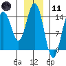 Haines tide chart for Thursday, January 11, 2024