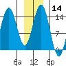Haines tide chart for Sunday, January 14, 2024