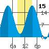 Haines tide chart for Monday, January 15, 2024