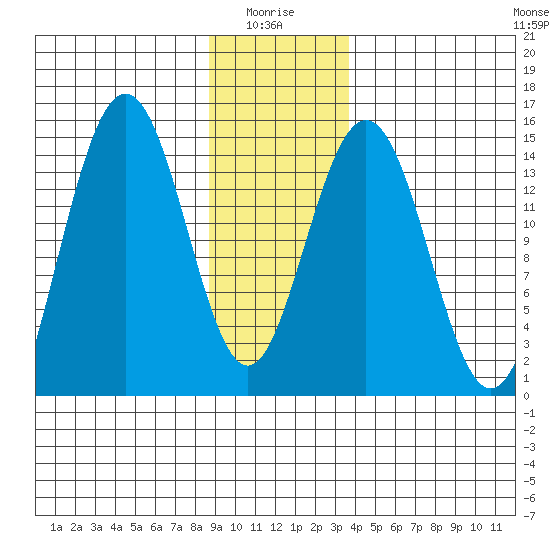 Haines tide chart for Tuesday, January 16, 2024