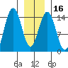Haines tide chart for Tuesday, January 16, 2024