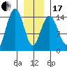 Haines tide chart for Wednesday, January 17, 2024