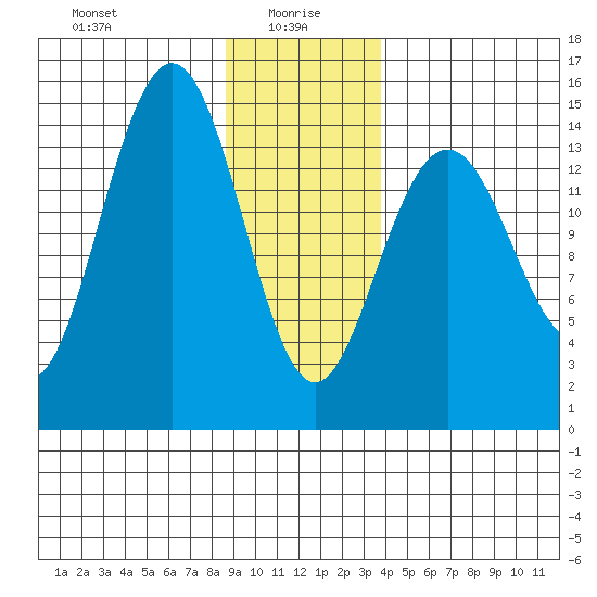 Haines tide chart for Thursday, January 18, 2024