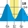 Haines tide chart for Thursday, January 18, 2024