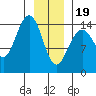 Haines tide chart for Friday, January 19, 2024