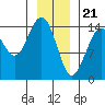 Haines tide chart for Sunday, January 21, 2024