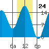Haines tide chart for Wednesday, January 24, 2024