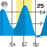 Haines tide chart for Thursday, January 25, 2024