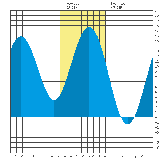 Haines tide chart for Friday, January 26, 2024