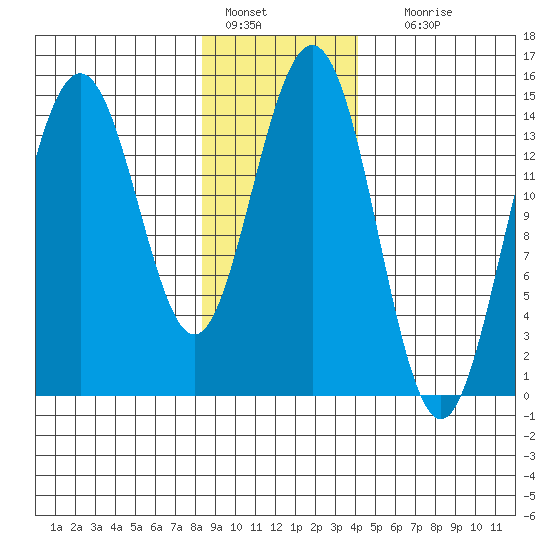 Haines tide chart for Saturday, January 27, 2024