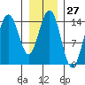 Haines tide chart for Saturday, January 27, 2024