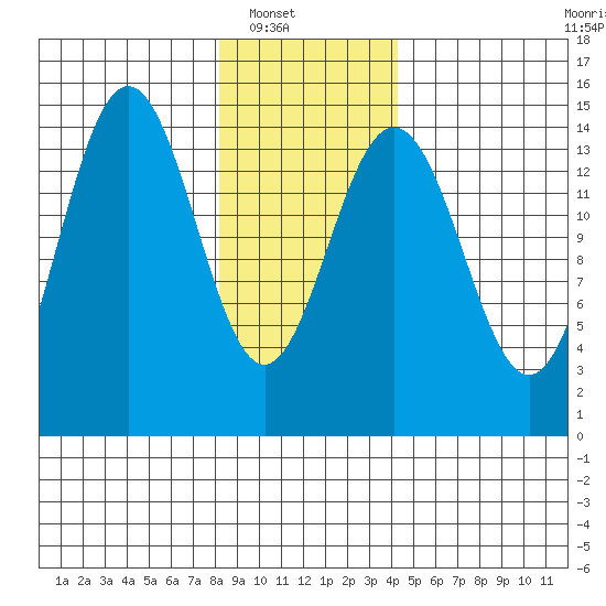 Haines tide chart for Wednesday, January 31, 2024