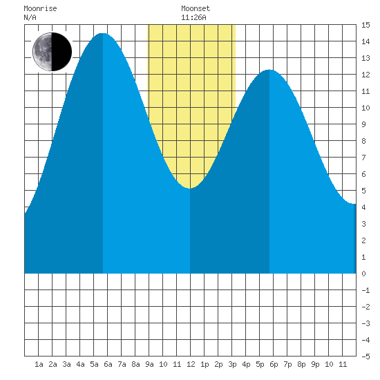 Haines tide chart for Wednesday, January 3, 2024