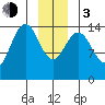 Haines tide chart for Wednesday, January 3, 2024