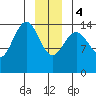 Haines tide chart for Thursday, January 4, 2024