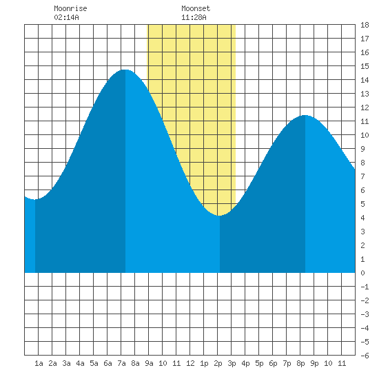Haines tide chart for Friday, January 5, 2024
