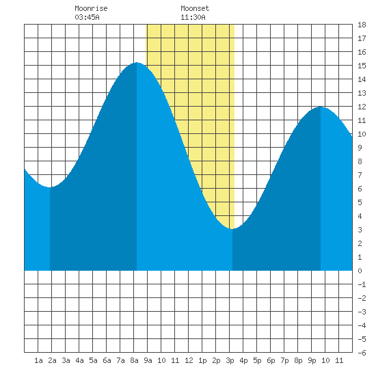 Haines tide chart for Saturday, January 6, 2024