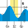 Haines tide chart for Saturday, January 6, 2024