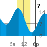 Haines tide chart for Sunday, January 7, 2024