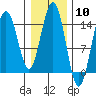 Haines tide chart for Saturday, February 10, 2024