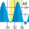 Haines tide chart for Monday, February 12, 2024