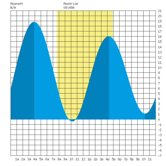 Haines tide chart for Wednesday, February 14, 2024