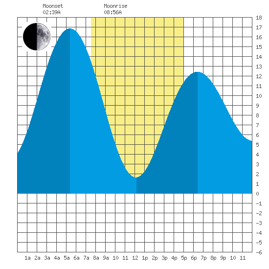 Haines tide chart for Friday, February 16, 2024