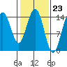 Haines tide chart for Friday, February 23, 2024