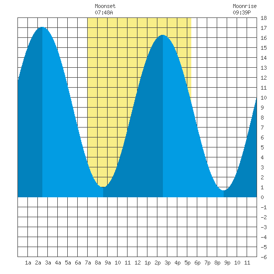 Haines tide chart for Tuesday, February 27, 2024