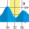 Haines tide chart for Saturday, February 3, 2024